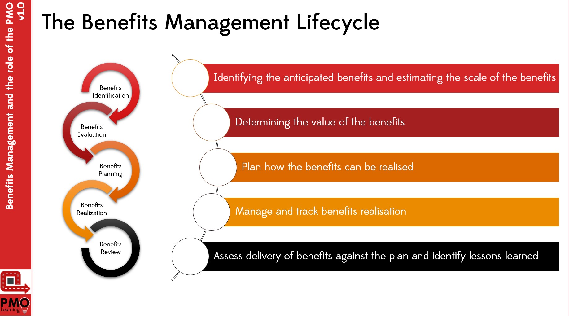 Understanding Benefits Management