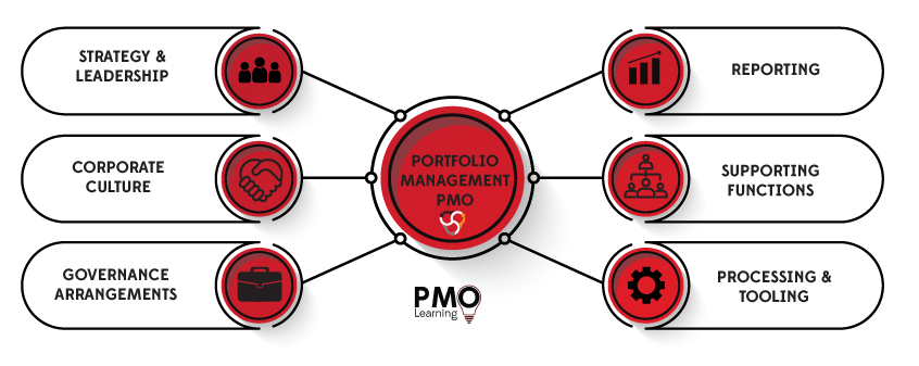 Portfolio Management and the PMO