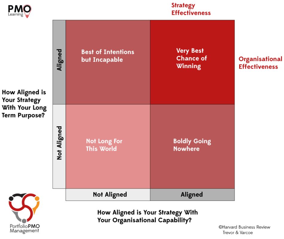 Strategic Alignment in Portfolio Management - PMO Learning