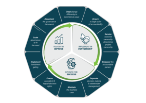 P3G - Project, Programme and Portfolio Governance